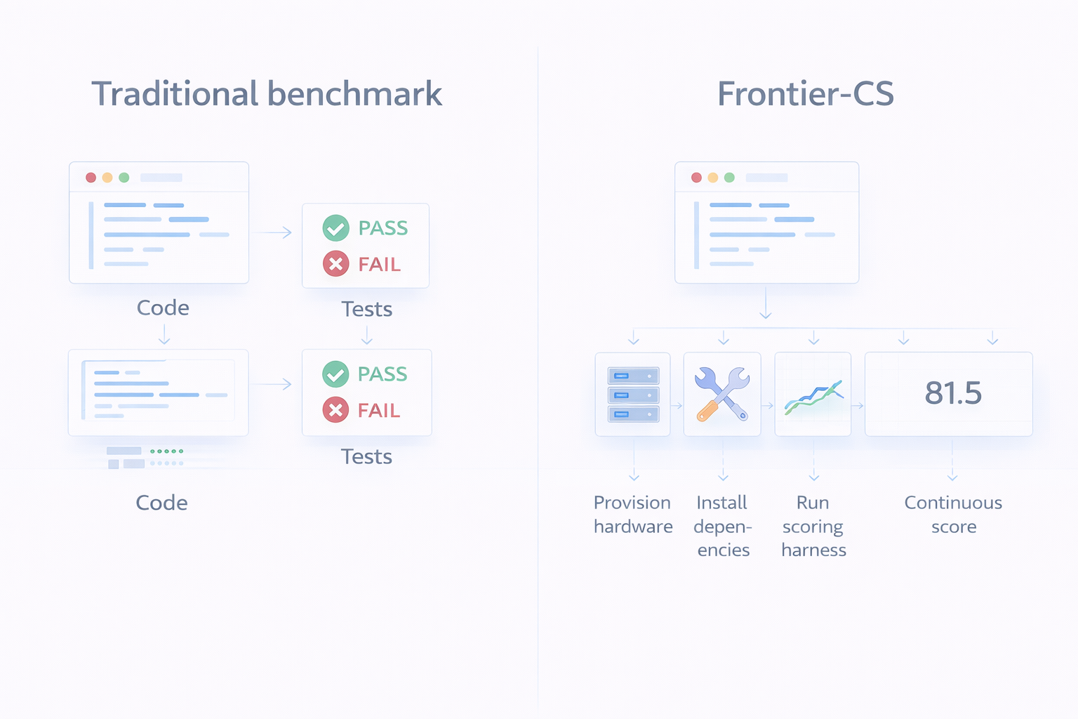 Traditional vs Frontier-CS evaluation