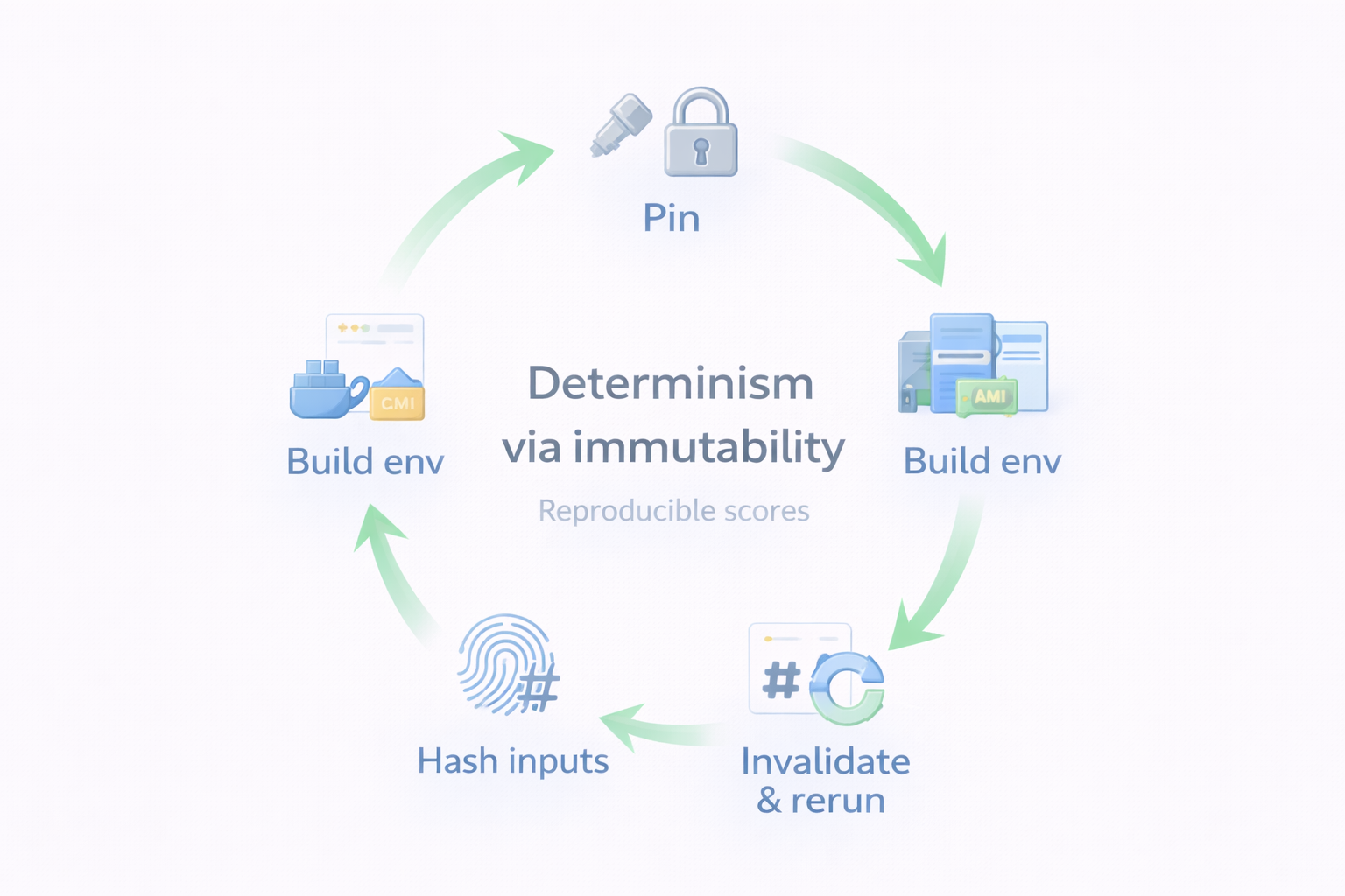Pin, hash, and invalidate cycle