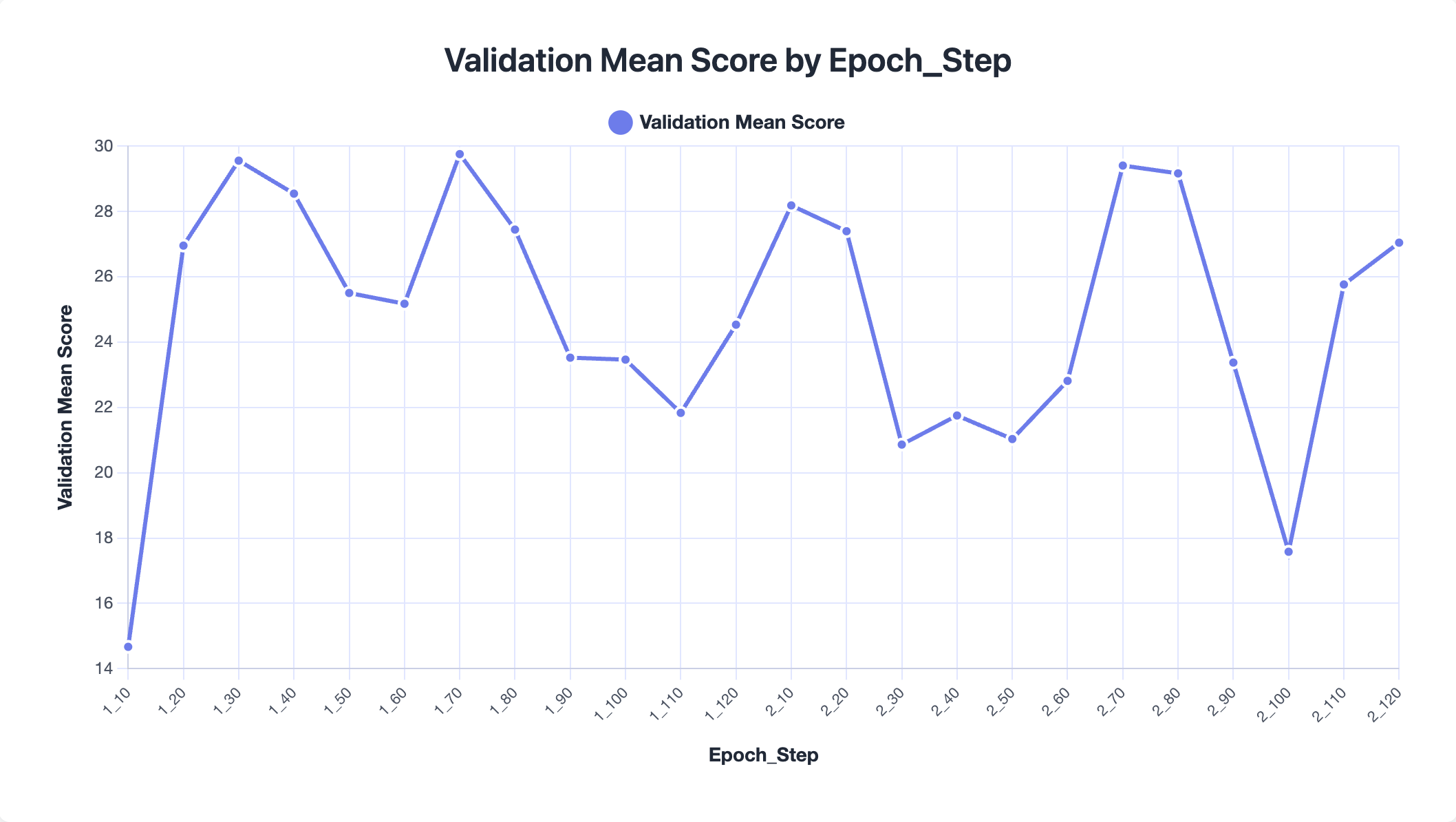 Validation Score