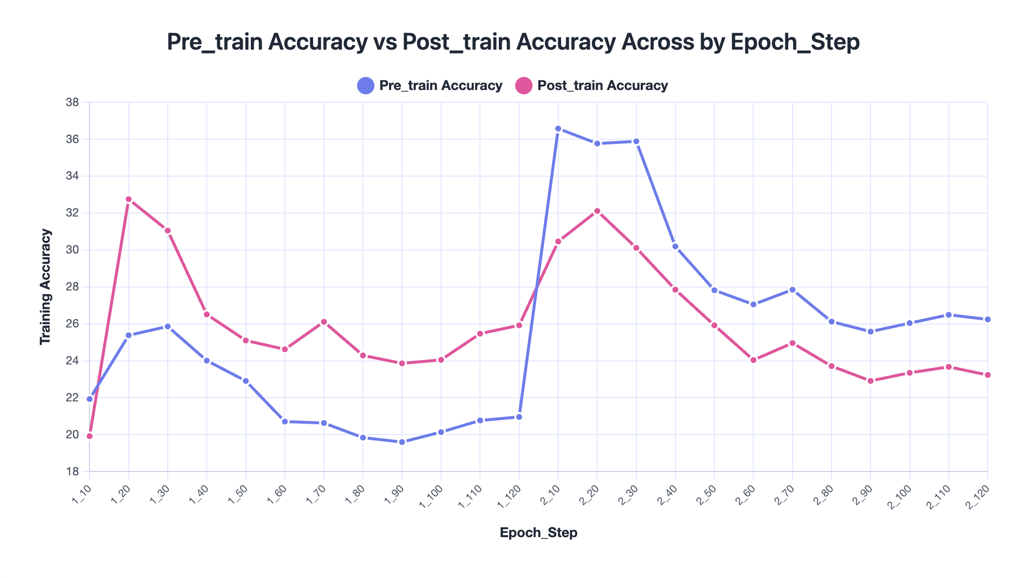 Pre/Post Train Accuracy