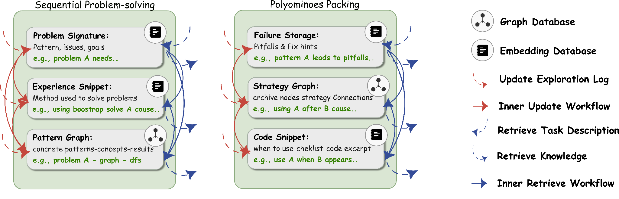 Learned memory design for Polyominoes Packing
