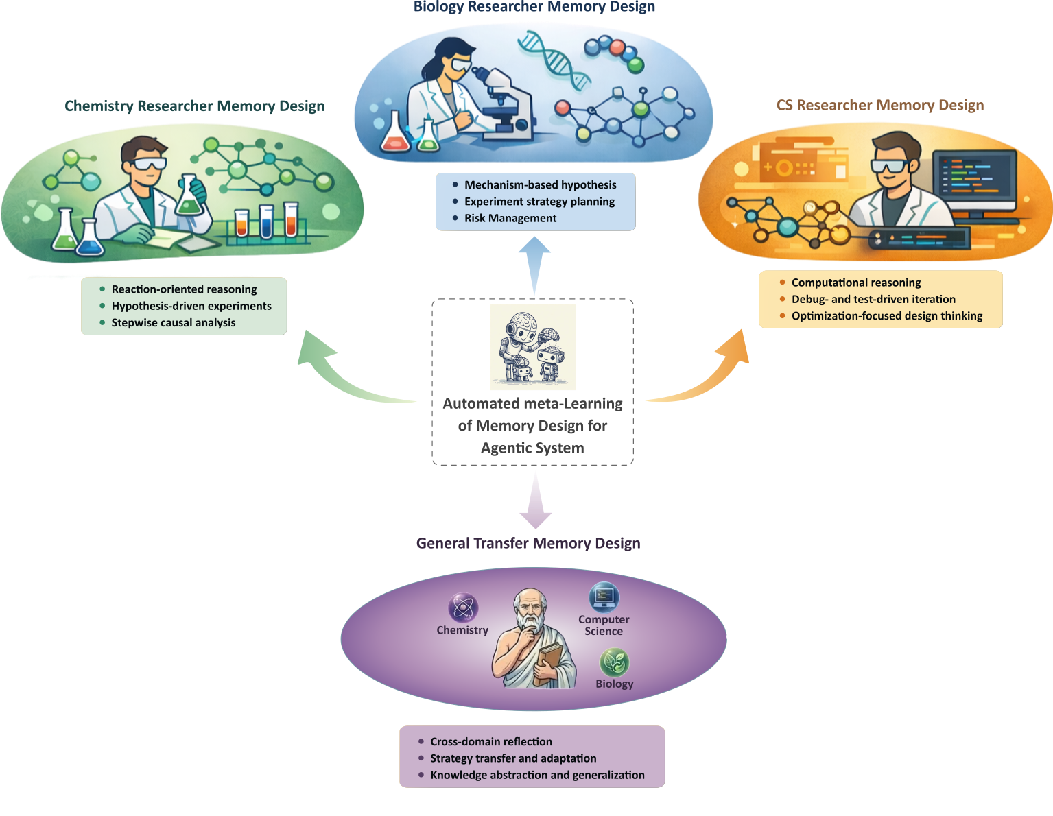 Memory design landscape