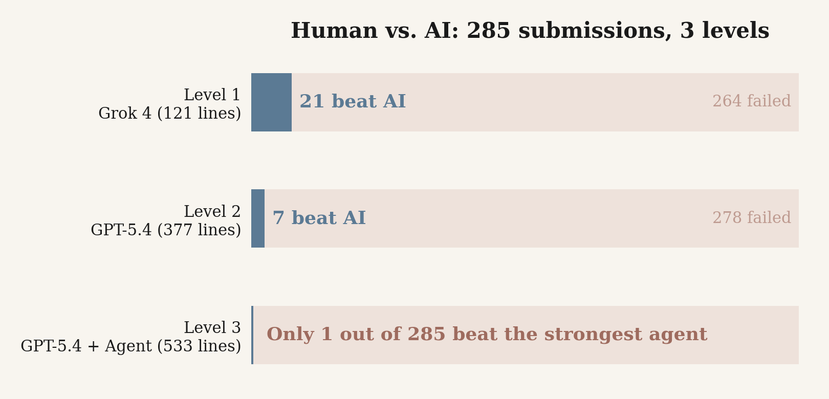 Results: 21/285 beat Level 1, 7/285 beat Level 2, 1/285 beat Level 3