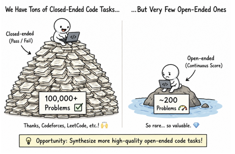 Closed-ended code tasks are abundant, but high-quality open-ended tasks are still rare.