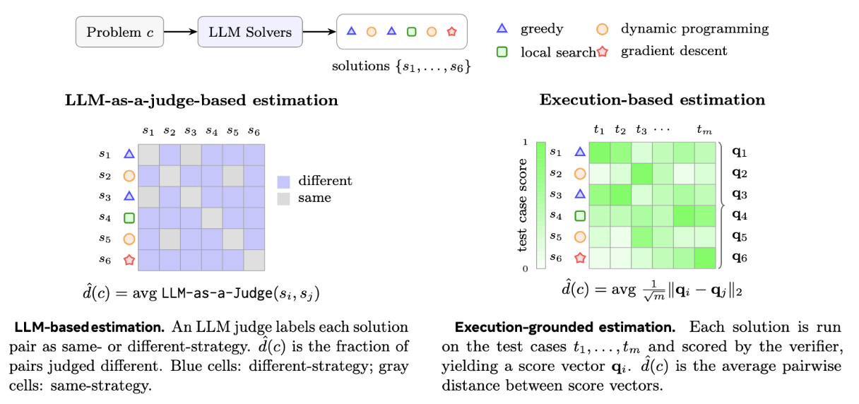 Idea divergence can be estimated by comparing solver strategies or by measuring score-vector distance across test cases.