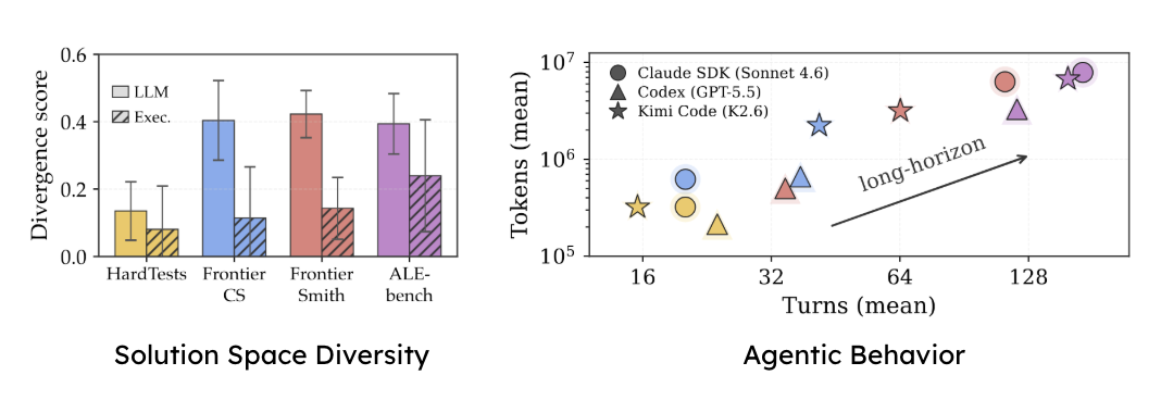 FrontierSmith has high solution-space diversity and induces long-horizon agent behavior.