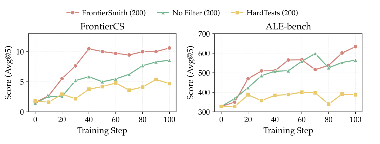 Filtering matters: FrontierSmith outperforms no-filter synthetic data and closed-ended HardTests training.