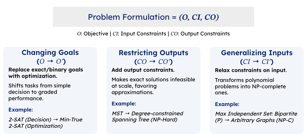 Three ways to mutate closed-ended problem formulations into open-ended ones.