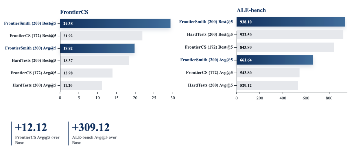 FrontierSmith improves Qwen3.5-27B on FrontierCS and ALE-bench, outperforming human-curated FrontierCS training data in this setting.
