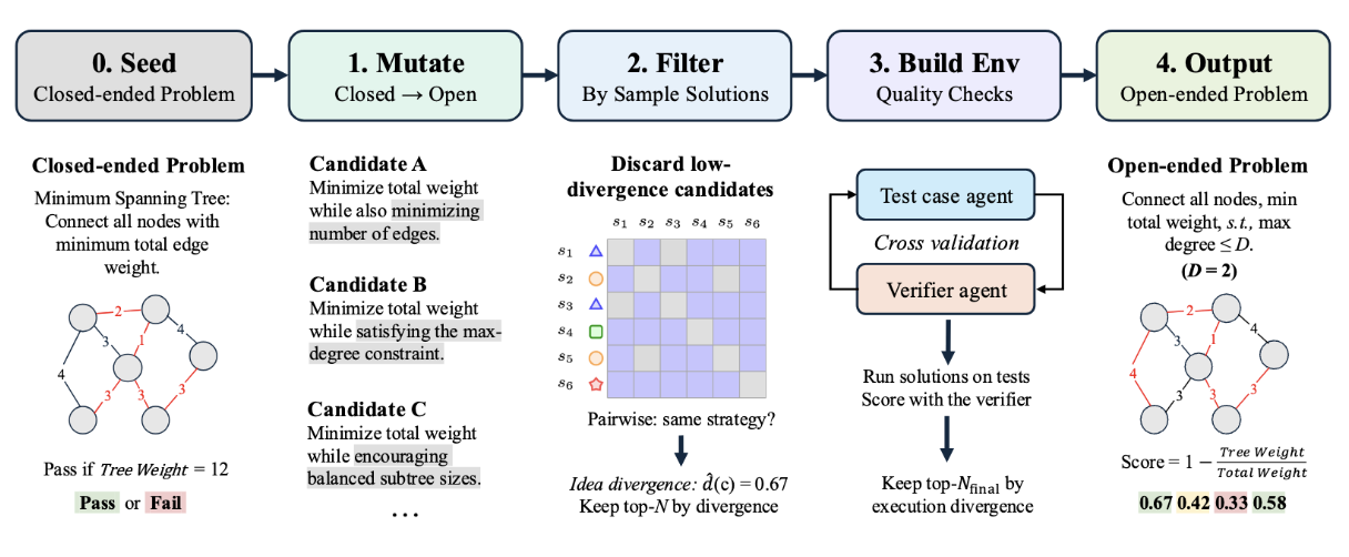 FrontierSmith: Synthesizing Open-Ended Coding Problems at Scale
