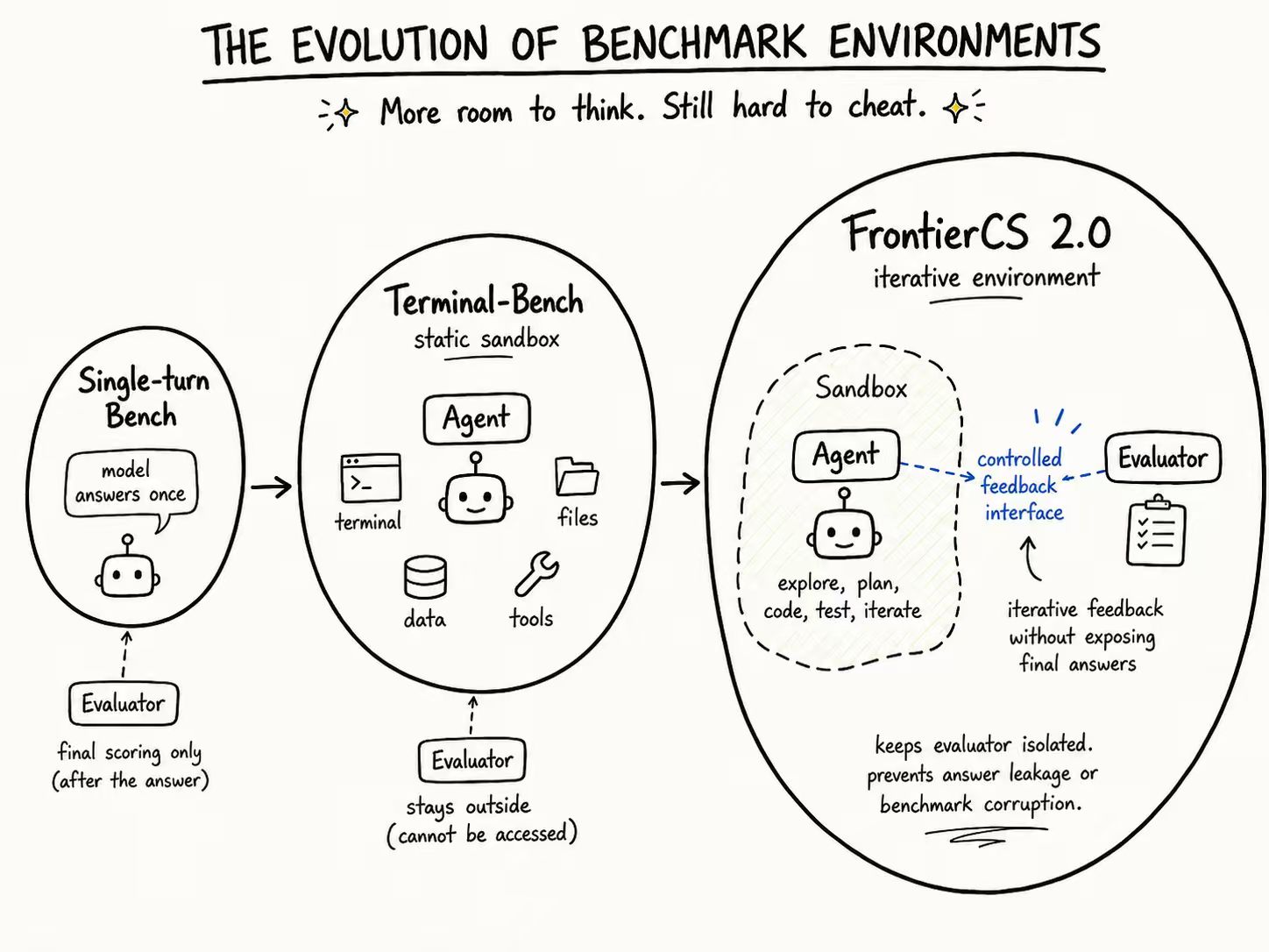 Roadmap to FrontierCS 2.0