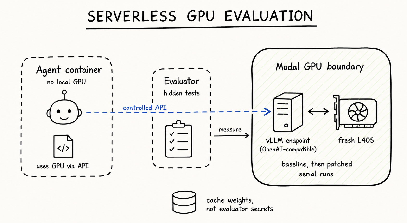 Serverless GPU evaluation boundary