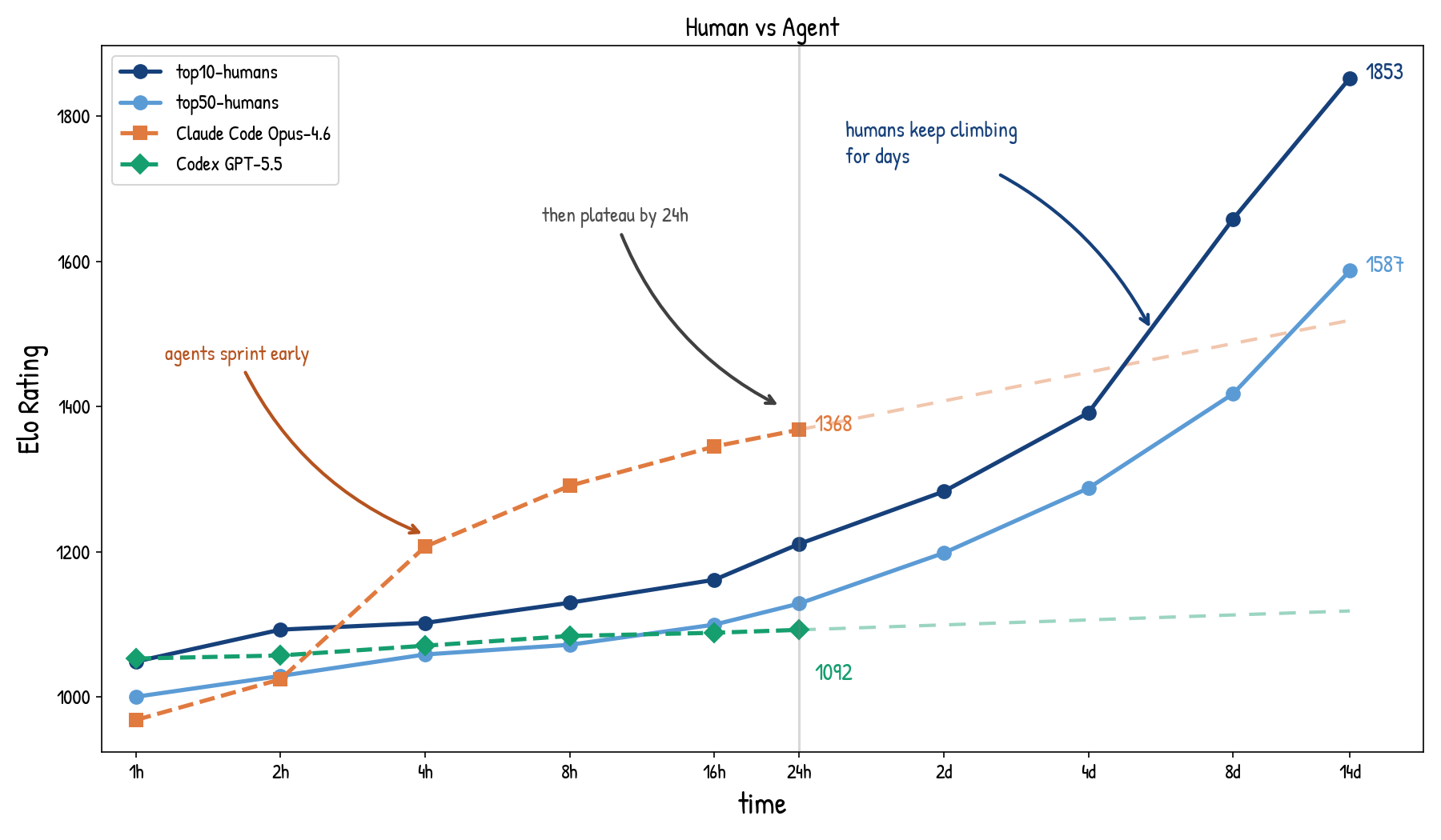 Humans Still Beat AI in the Long Horizon: Revisiting Test-Time Scaling in the Agent Era