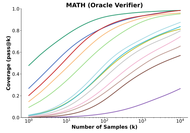 MATH oracle verifier coverage as the number of samples increases