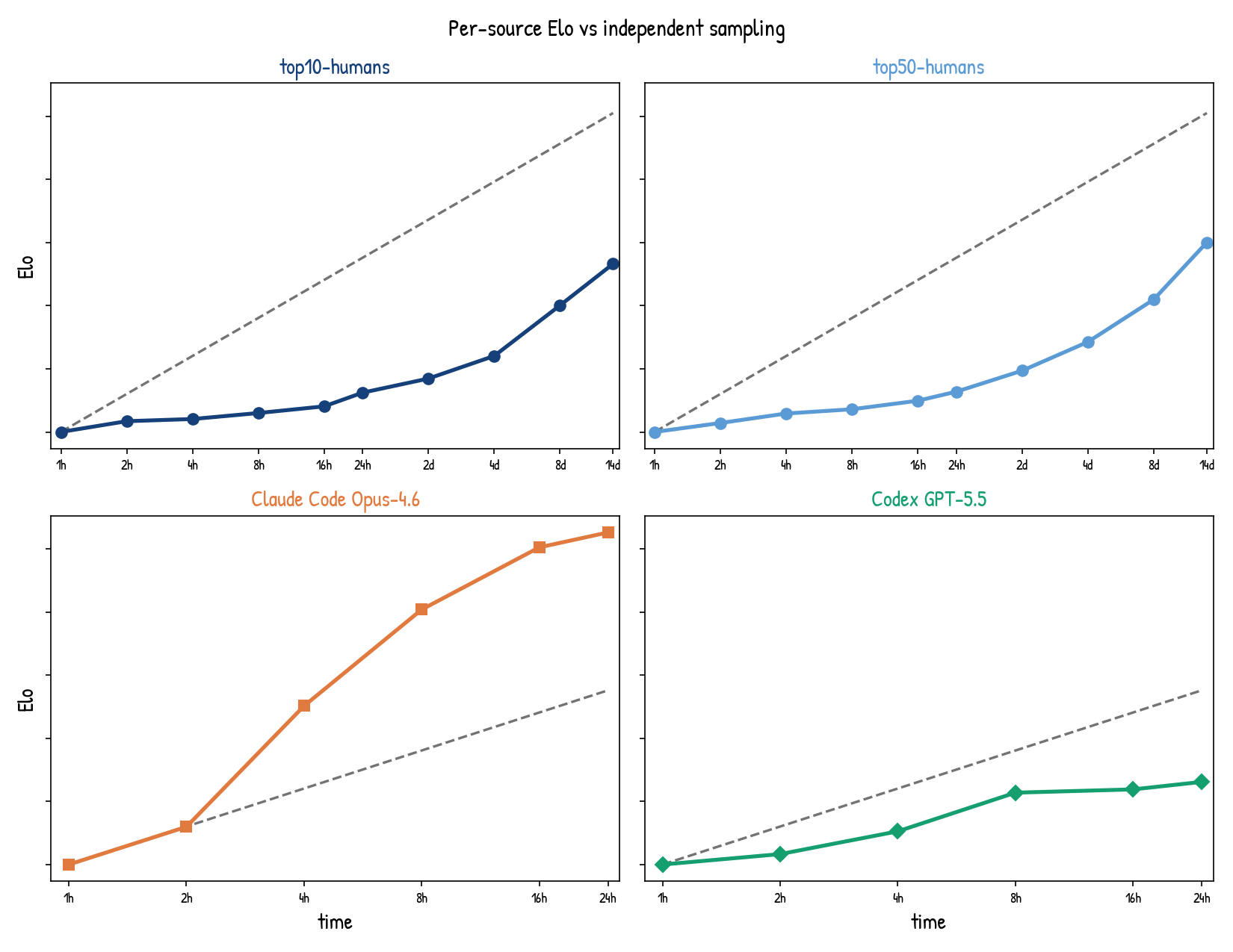 Per-source Elo curves compared with the repeated-sampling reference line